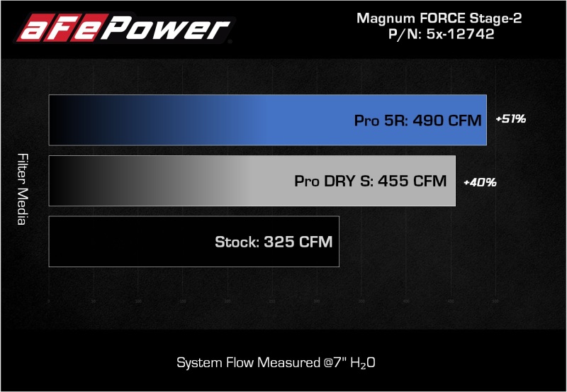 Ford F-150 Performance Air Intake - aFe - Magnum FORCE Stage-2 Pro 5R - `15-`20