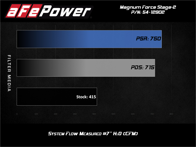GMC Sierra 2500HD Performance Air Intake - aFe - Magnum FORCE Stage-2XP w/ Pro 5R Filter - `17-`19