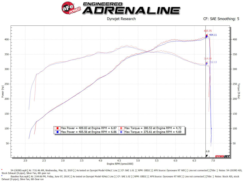 Ford Mustang Performance Air Intake - aFe - Magnum FORCE Stage-2 w/ Pro DRY S Filter - `18-`19