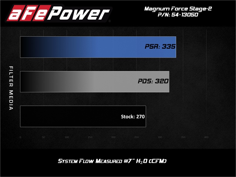 Volkswagen GTI Performance Air Intake - aFe - Magnum FORCE Stage-2 Pro Dry S - `15-`19