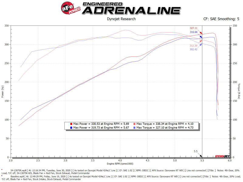 Dodge RAM 1500 Performance Air Intake - aFe - Magnum FORCE Stage-2 Pro 5R - `19-`22