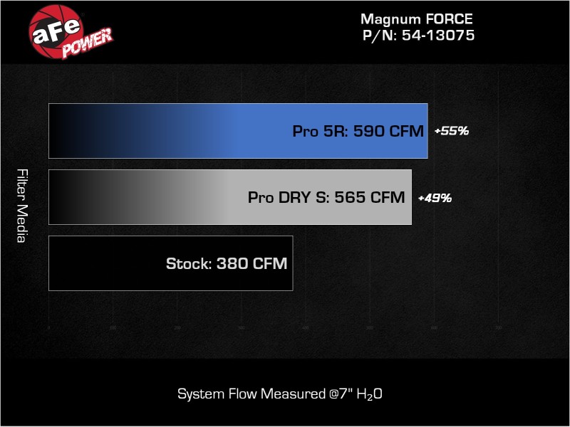 Dodge RAM 1500 Performance Air Intake - aFe - Magnum FORCE Stage-2 Pro 5R - `19-`22