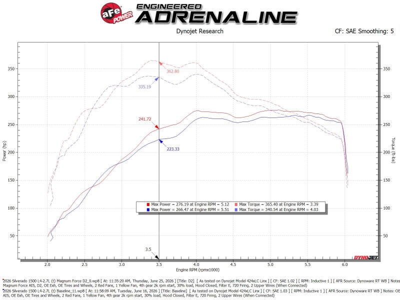 GMC Sierra 1500 Performance Air Intake - aFe - Magnum FORCE Stage-2 w/ D2 Dry Filter - `19-`26