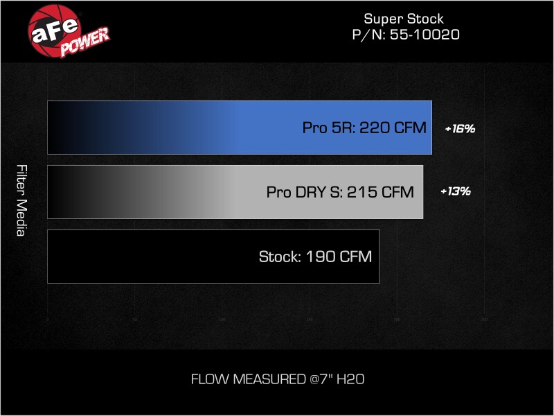 Toyota Tacoma Performance Air Intake - aFe - Super Stock Induction System w/ Pro 5R Filter - `05-`23