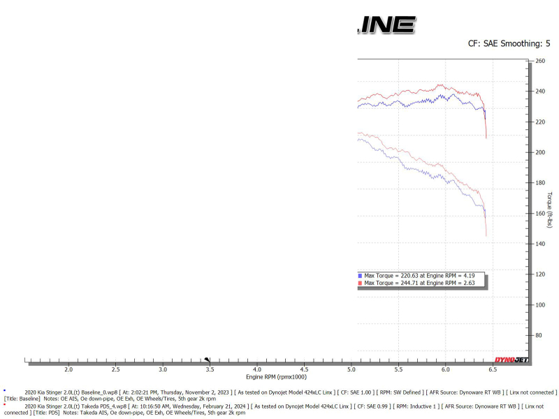 Kia Stinger Performance Air Intake - aFe - Takeda Stage-2 w/ Pro DRY S Filter - `18-`21