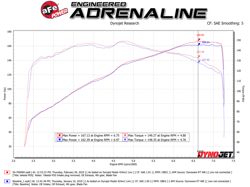 Mazda MX-5 Miata Performance Air Intake - aFe - Takeda Momentum Cold Air Intake System w/ Pro DRY S Media - `16-`19