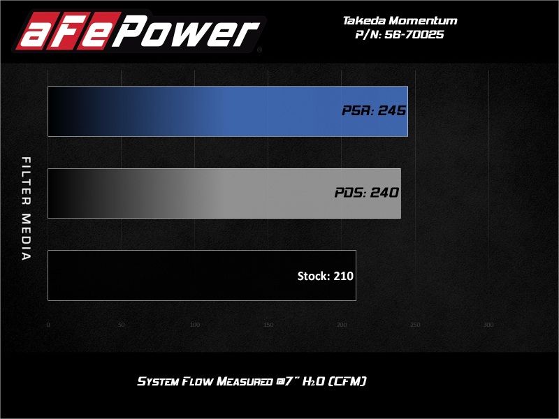Nissan Altima Performance Air Intake - aFe - Takeda Momentum Pro 5R - `19-`20