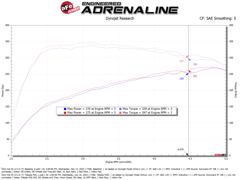 Kia K5 Performance Air Intake - aFe - Takeda Momentum Cold Air Intake System w/ Pro DRY S Filter - `21-`26
