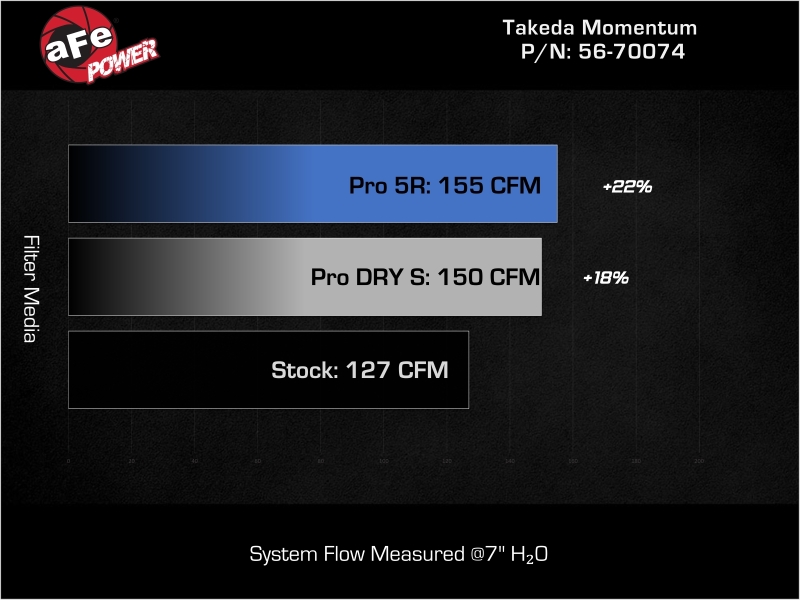 Hyundai Elantra Performance Air Intake - aFe - Takeda Momentum w/ Pro DRY S Filter - `21-`26