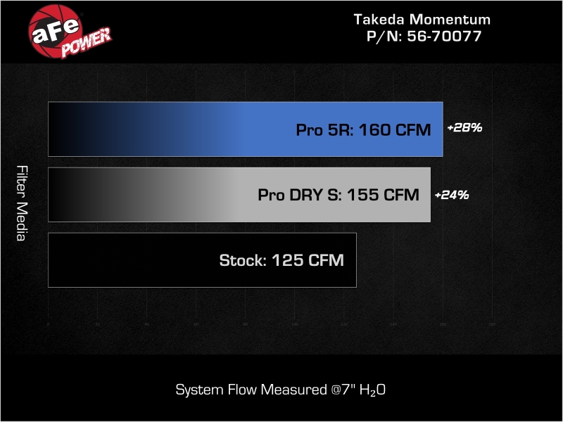 Hyundai Kona Performance Air Intake - aFe - Takeda Momentum w/ Pro 5R Filter - `24-`26