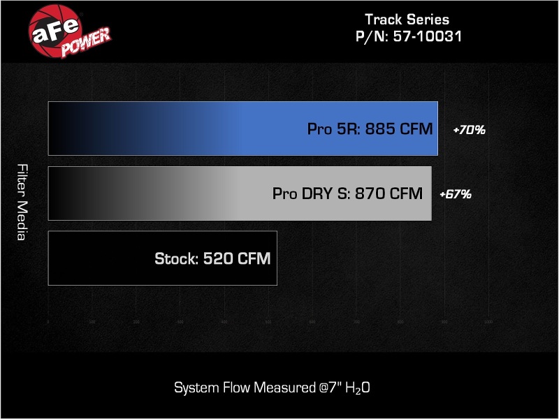 Ford F-150 Performance Air Intake - aFe - Track Series Blue Kevlar/Carbon Fiber w/ Pro 5R Filter - Blue - `17-`24