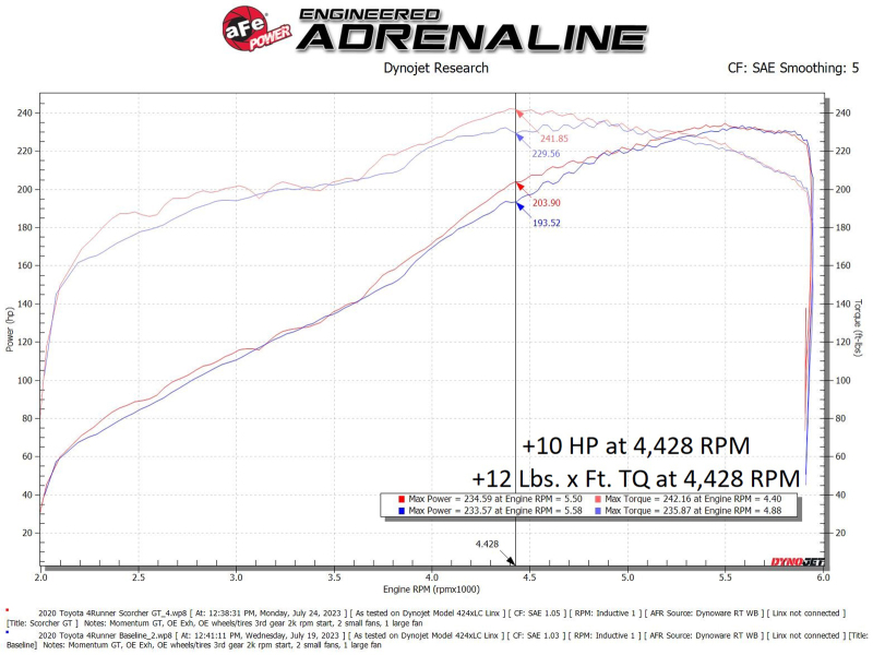 Toyota FJ Cruiser Performance Module - aFe - Scorcher GT - `10-`23