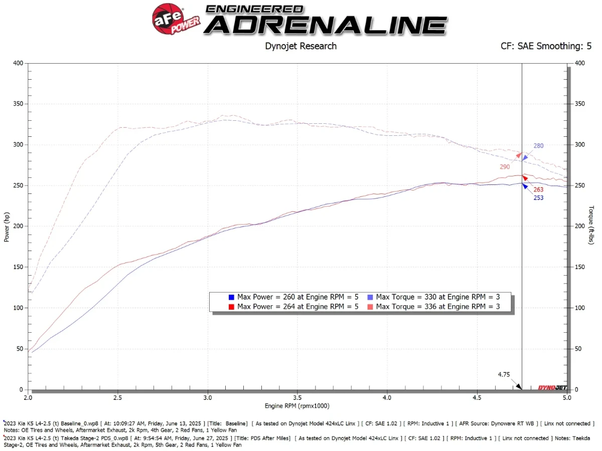 Kia K5 Performance Air Intake - aFe - Takeda Stage-2 - `21-`26