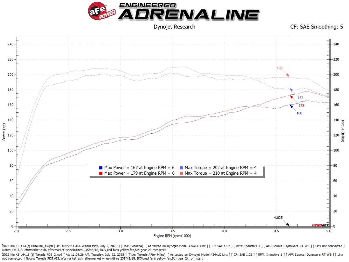 Kia K5 Performance Air Intake - aFe - Takeda Momentum Cold Air Intake w/ Pro DRY S Filter - 1.6L - `21-`24