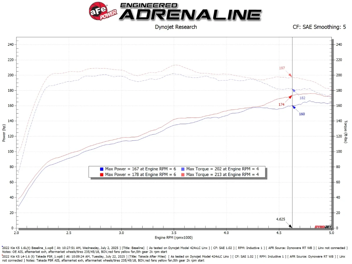 Kia K5 Performance Air Intake - aFe - Takeda Momentum w/ Pro 5R Filter - 1.6L `21-`24