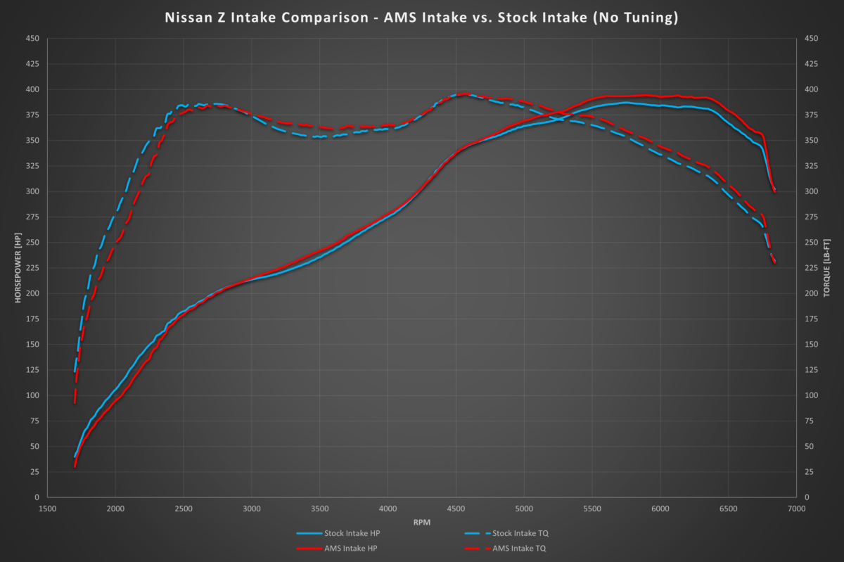 Nissan Z Performance Air Intake - AMS - Closed Air 
