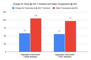 Acura Integra Radiator - CSF - All-Aluminum, High-Performance, 2-Row, 42mm Core, B-Tube Technology - Aluminum - `24-`27