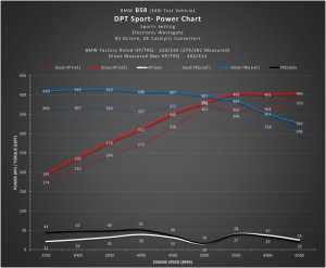 BMW 430i Performance Tuner - Dinan - DINANTRONICS Sport - `17-`26