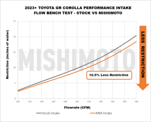 Toyota GR Corolla Performance Air Intake - Mishimoto - Performance Intake - `23-`27