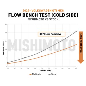 Volkswagen GTI Intercooler Pipe Kit - Mishimoto - MQB - Polished - `22-`27