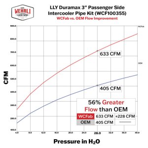 Chevrolet Duramax LLY Intercooler Pipe - Passenger Side - Wehrli - 3