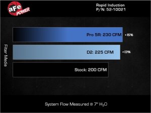 Jeep Wrangler Performance Air Intake - aFe - Rapid Induction Stage-2 w/ Pro 5R Filter - `24-`26