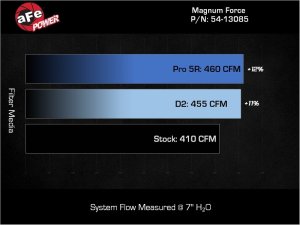 RAM 3500 Performance Air Intake - aFe - Magnum FORCE Stage-2 - `25-`26