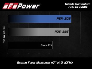 Hyundai Elantra Sport Performance Air Intake - aFe - Takeda Momentum Cold Air Intake System w/ Pro DRY S Media - `17-`20 Hyundai Elantra Sport Performance Air Intake - aFe - Takeda Momentum Cold Air Intake System w/ Pro DRY S Media - `17-`20