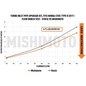 Honda Civic Type-R Turbo Inlet - Mishimoto - Inlet Pipe Upgrade Kit - Black - `23-`26