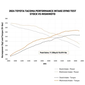 Toyota Tacoma Performance Air Intake - Mishimoto - Dry Washable Filter - `24+ Toyota Tacoma Performance Air Intake - Mishimoto - Dry Washable Filter - `24+