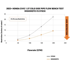 Honda Civic Intercooler Pipe Kit - Mishimoto - Black - 1.5T Si `22-`26 Honda Civic Intercooler Pipe Kit - Mishimoto - Black - 1.5T Si `22-`26