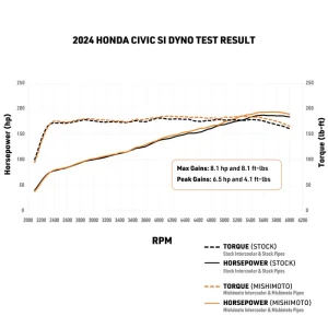 Honda Civic Intercooler Pipe Kit - Mishimoto - Red - `22-`26 Honda Civic Intercooler Pipe Kit - Mishimoto - Red - `22-`26