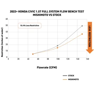 Honda Civic Intercooler Kit - Mishimoto - Black Intercooler - Red Pipes - 1.5T Si `22-`26