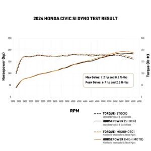 Honda Civic Intercooler Kit - Mishimoto - Silver Intercooler - Black Pipes - 1.5T / Si `22-`26 Honda Civic Intercooler Kit - Mishimoto - Silver Intercooler - Black Pipes - 1.5T / Si `22-`26
