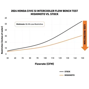 Honda Civic Intercooler Kit - Mishimoto - Silver Intercooler - Red Pipes - `22-`26 Honda Civic Intercooler Kit - Mishimoto - Silver Intercooler - Red Pipes - `22-`26