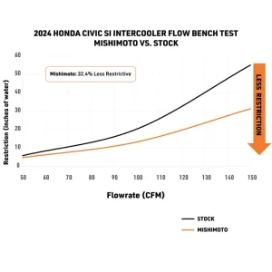 Honda Civic Si Performance Intercooler - Mishimoto - Silver - `22-`26 Honda Civic Si Performance Intercooler - Mishimoto - Silver - `22-`26