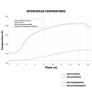 Honda Civic Type-R Intercooler Kit - Mishimoto - Black Intercooler/Red Pipes - `23-`27