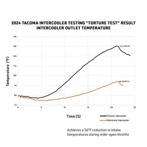 Toyota Tacoma Performance Intercooler Kit - Mishimoto - Silver Cooler - Black Pipes - `24+ Toyota Tacoma Performance Intercooler Kit - Mishimoto - Silver Cooler - Black Pipes - `24+