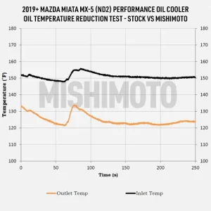 Mazda Miata Oil Cooler Kit - Mishimoto - 19-row Stacked-Plate Non-Thermostatic - `19+
