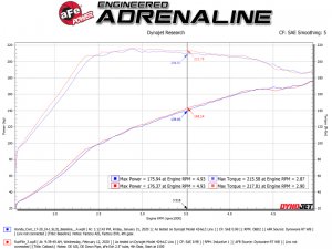 Honda Civic Performance Exhaust - aFe - Cat Back - 1.5L - `17-`20