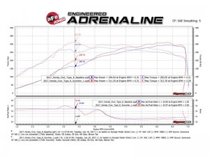 Honda Civic Performance Module - aFe - 2.0L Type R, SCORCHER GT - 2.0L - `17-`25