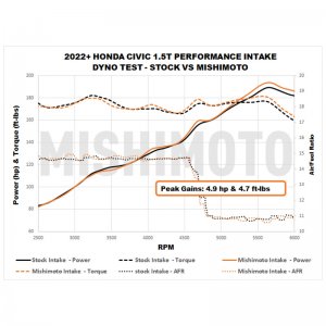 Honda Civic Performance Air Intake - Mishimoto - Black - 1.5T - 2022+