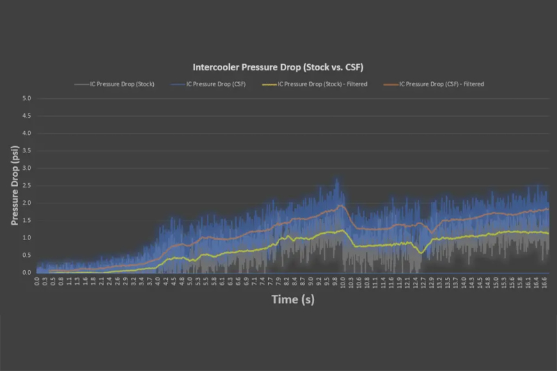 Porsche 992.2 Carrera High Performance Intercooler System - CSF - Formula-1 Grade Core - Aluminum - `20-`27
