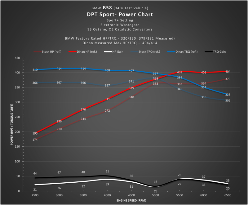 BMW 430i Performance Tuner - Dinan - DINANTRONICS Sport - `17-`26