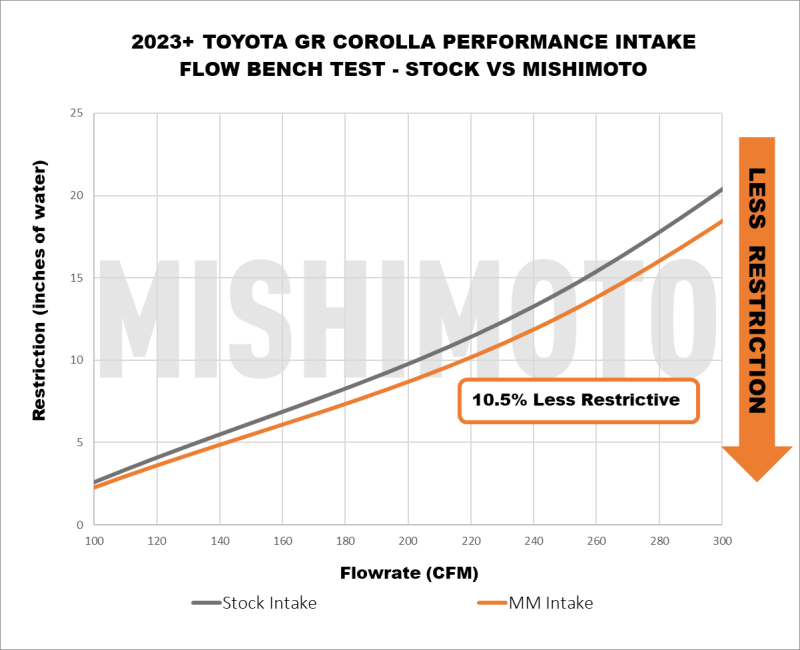 Toyota GR Corolla Performance Air Intake - Mishimoto - Performance Intake - `23-`27