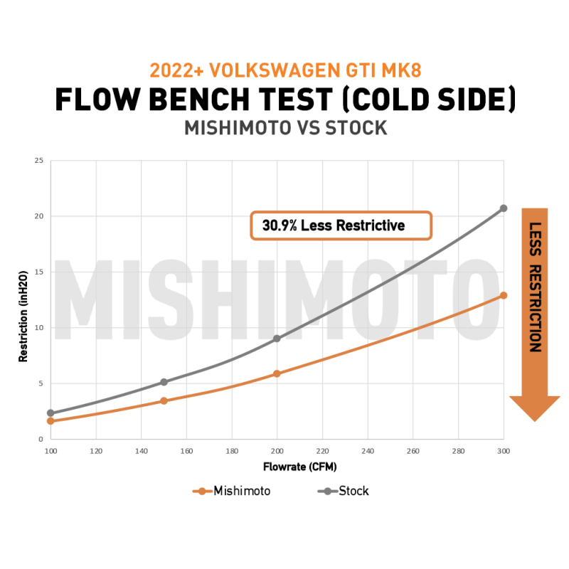 Volkswagen GTI Intercooler Pipe Kit - Mishimoto - MQB - Polished - `22-`27
