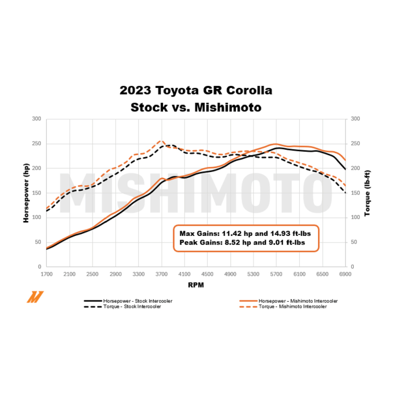 Toyota GR Corolla Performance Intercooler - Mishimoto - 4” Thick Bar-and-Plate Core - Black - `23-`27