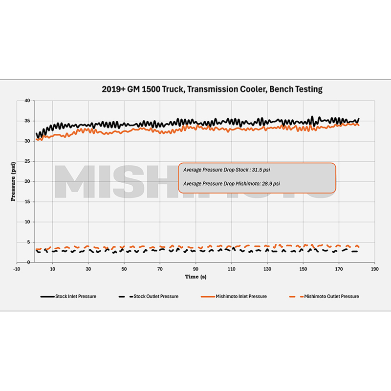 Chevrolet Silverado 1500 Transmission Cooler - Mishimoto - Tube and fin design - `19-`27