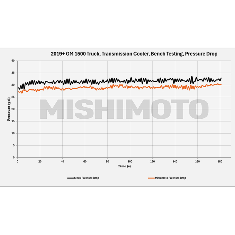 Chevrolet Silverado 1500 Transmission Cooler - Mishimoto - Tube and fin design - `19-`27