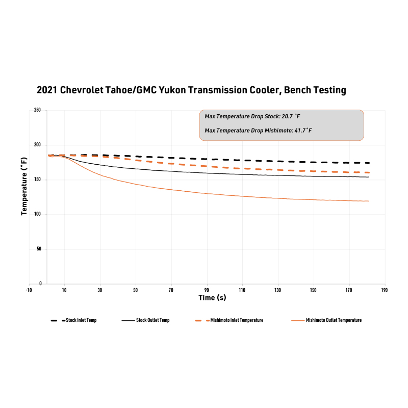 GMC Yukon Transmission Cooler - Driver's Side - Mishimoto - MMTC-T1-21 - `21-`27